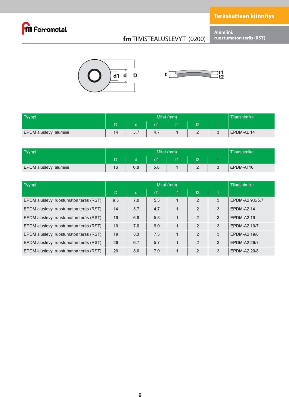 7 EM aluslevy, ruostumaton teräs (RST) 14 5.7 4.7 1 2 3 EM-A2 14 EM aluslevy, ruostumaton teräs (RST) 16 6.8 5.8 1 2 3 EM-A2 16 EM aluslevy, ruostumaton teräs (RST) 19 7.