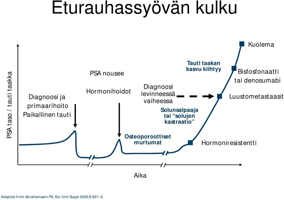 kastraatio Osteoporoottiset murtumat Tauti taakan kasvu kiihtyy Luustometastaasit