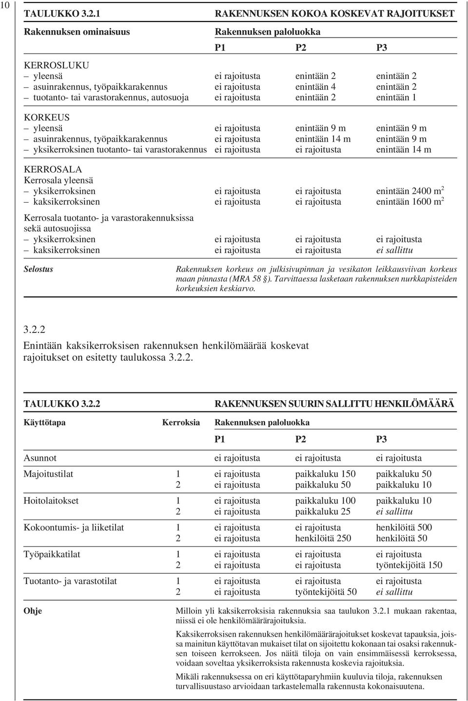 enintään 4 enintään 2 tuotanto- tai varastorakennus, autosuoja ei rajoitusta enintään 2 enintään 1 KORKEUS yleensä ei rajoitusta enintään 9 m enintään 9 m asuinrakennus, työpaikkarakennus ei