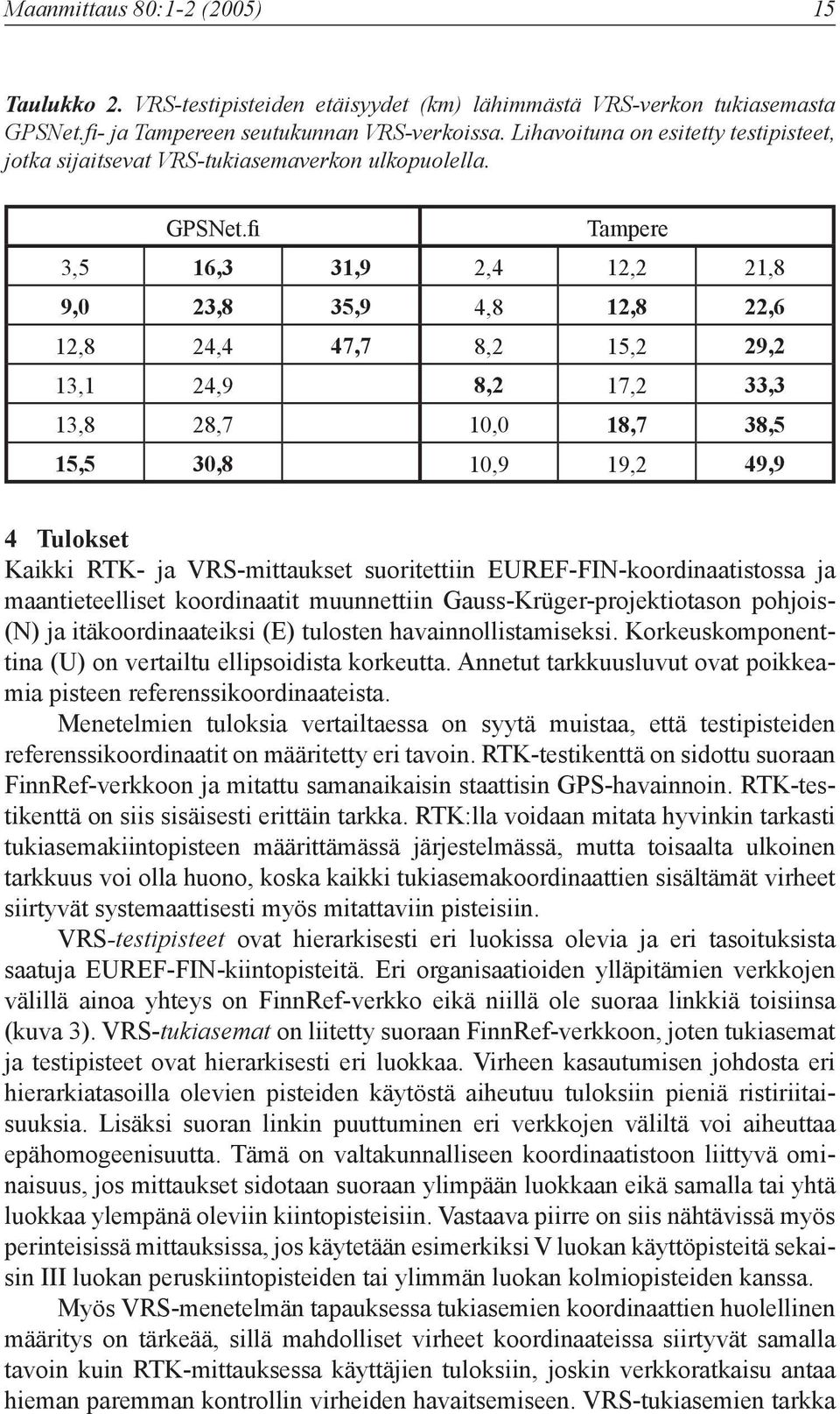 fi Tampere 3,5 16,3 31,9 2,4 12,2 21,8 9,0 23,8 35,9 4,8 12,8 22,6 12,8 24,4 47,7 8,2 15,2 29,2 13,1 24,9 8,2 17,2 33,3 13,8 28,7 10,0 18,7 38,5 15,5 30,8 10,9 19,2 49,9 4 Tulokset Kaikki RTK- ja