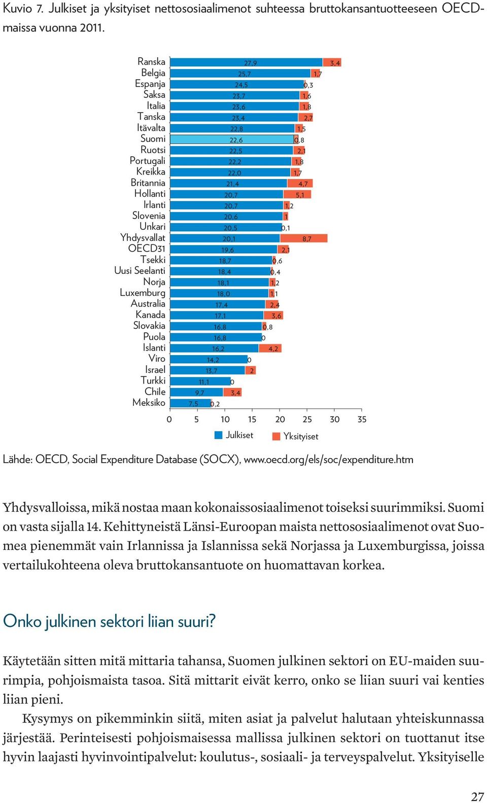 Slovakia Puola Islanti Viro Israel Turkki Chile Meksiko 27,9 25,7 24,5 23,7 23,6 23,4 22,8 22,6 22,5 22,2 22,0 21,4 20,7 20,7 20,6 20,5 20,1 19,6 18,7 18,4 18,1 18,0 17,4 17,1 16,8 16,8 16,2 14,2