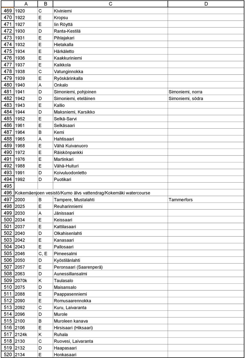 Ryöskärinkalla 1940 A Onkalo 1941 D Simoniemi, pohjoinen Simoniemi, norra 1942 D Simoniemi, eteläinen Simoniemi, södra 1943 E Kallio 1944 D Maksniemi, Karsikko 1952 E Selkä-Sarvi 1961 E Selkäsaari