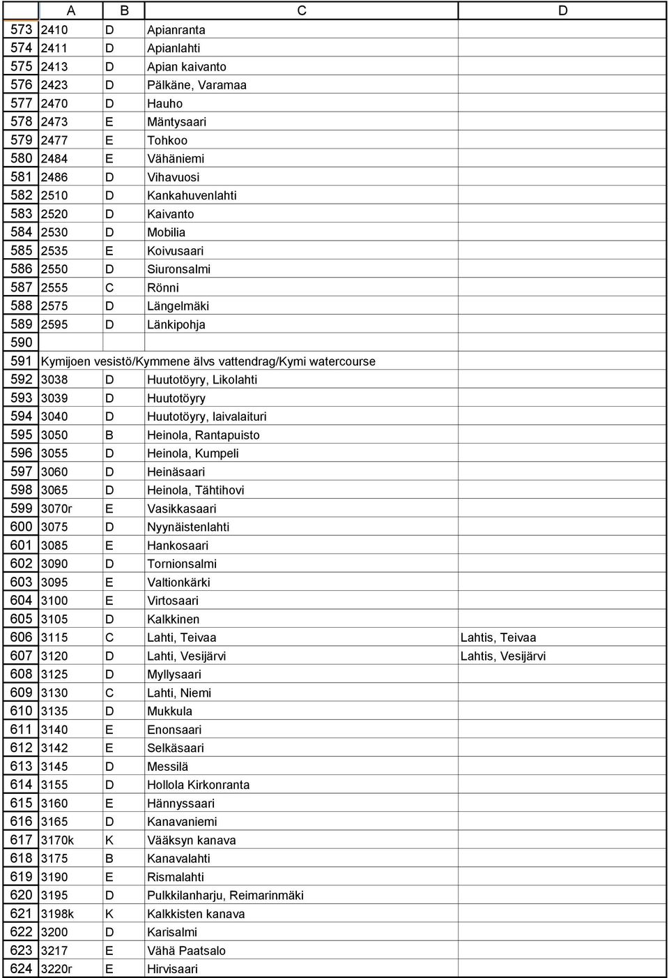 Kaivanto 2530 D Mobilia 2535 E Koivusaari 2550 D Siuronsalmi 2555 C Rönni 2575 D Längelmäki 2595 D Länkipohja Kymijoen vesistö/kymmene älvs vattendrag/kymi watercourse 3038 D Huutotöyry, Likolahti