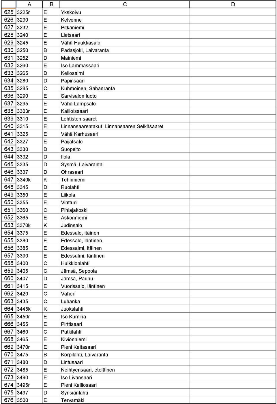 Papinsaari 3285 C Kuhmoinen, Sahanranta 3290 E Sarvisalon luoto 3295 E Vähä Lampsalo 3303r E Kallioissaari 3310 E Lehtisten saaret 3315 E Linnansaarentakut, Linnansaaren Selkäsaaret 3325 E Vähä