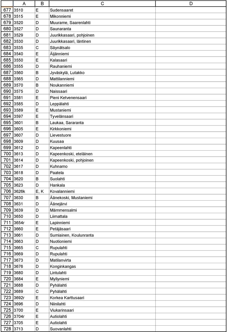 Kalasaari 3555 D Rauhaniemi 3560 B Jyväskylä, Lutakko 3565 D Mattilanniemi 3570 B Noukanniemi 3575 D Naissaari 3581 E Pieni Ketvenensaari 3585 D Leppälahti 3589 E Mustaniemi 3597 E Tyvelänsaari 3601