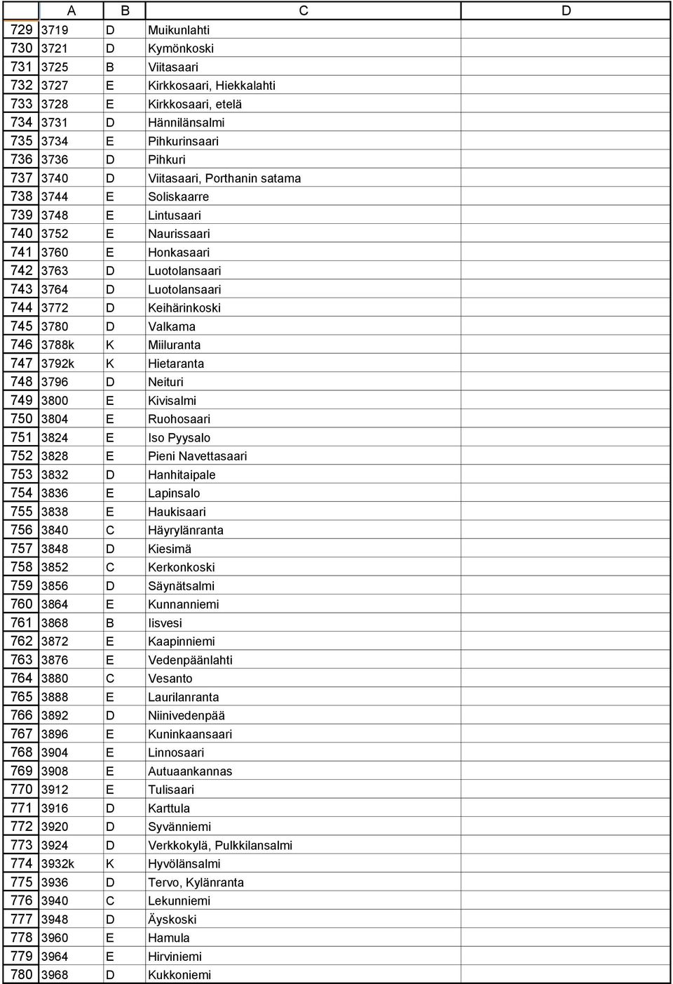 Porthanin satama 3744 E Soliskaarre 3748 E Lintusaari 3752 E Naurissaari 3760 E Honkasaari 3763 D Luotolansaari 3764 D Luotolansaari 3772 D Keihärinkoski 3780 D Valkama 3788k K Miiluranta 3792k K