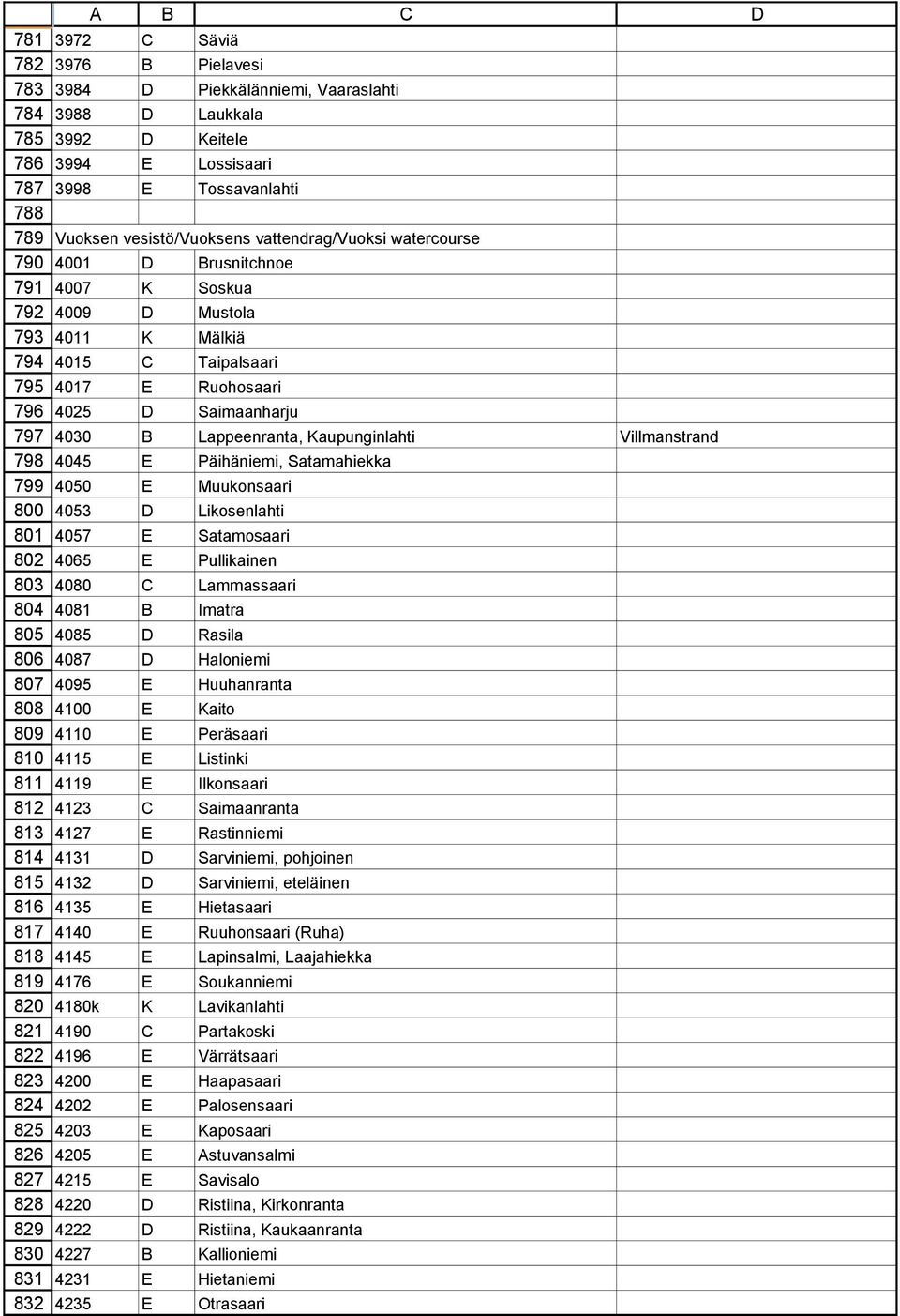 4001 D Brusnitchnoe 4007 K Soskua 4009 D Mustola 4011 K Mälkiä 4015 C Taipalsaari 4017 E Ruohosaari 4025 D Saimaanharju 4030 B Lappeenranta, Kaupunginlahti Villmanstrand 4045 E Päihäniemi,