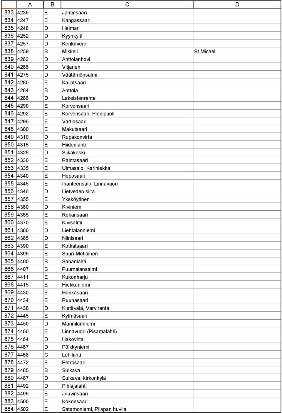 B Anttola 4286 D Lakeistenranta 4290 E Korvensaari 4292 E Korvensaari, Pienipuoli 4296 E Vartiosaari 4300 E Makutsaari 4310 D Rupakonvirta 4315 E Hiidenlahti 4325 D Siikakoski 4330 E Raintasaari 4335