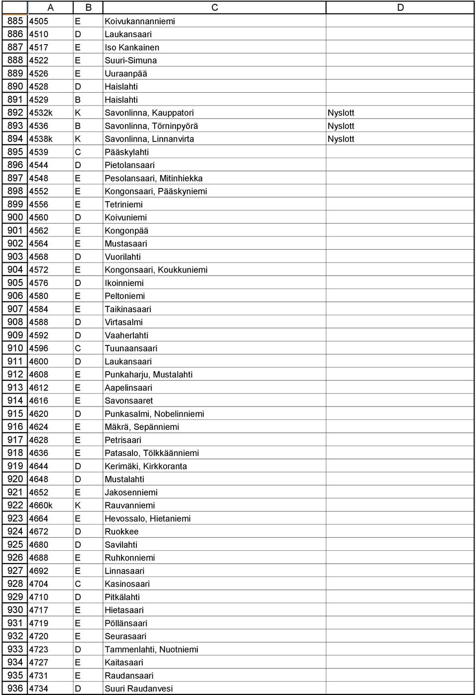 Savonlinna, Törninpyörä Nyslott 4538k K Savonlinna, Linnanvirta Nyslott 4539 C Pääskylahti 4544 D Pietolansaari 4548 E Pesolansaari, Mitinhiekka 4552 E Kongonsaari, Pääskyniemi 4556 E Tetriniemi 4560