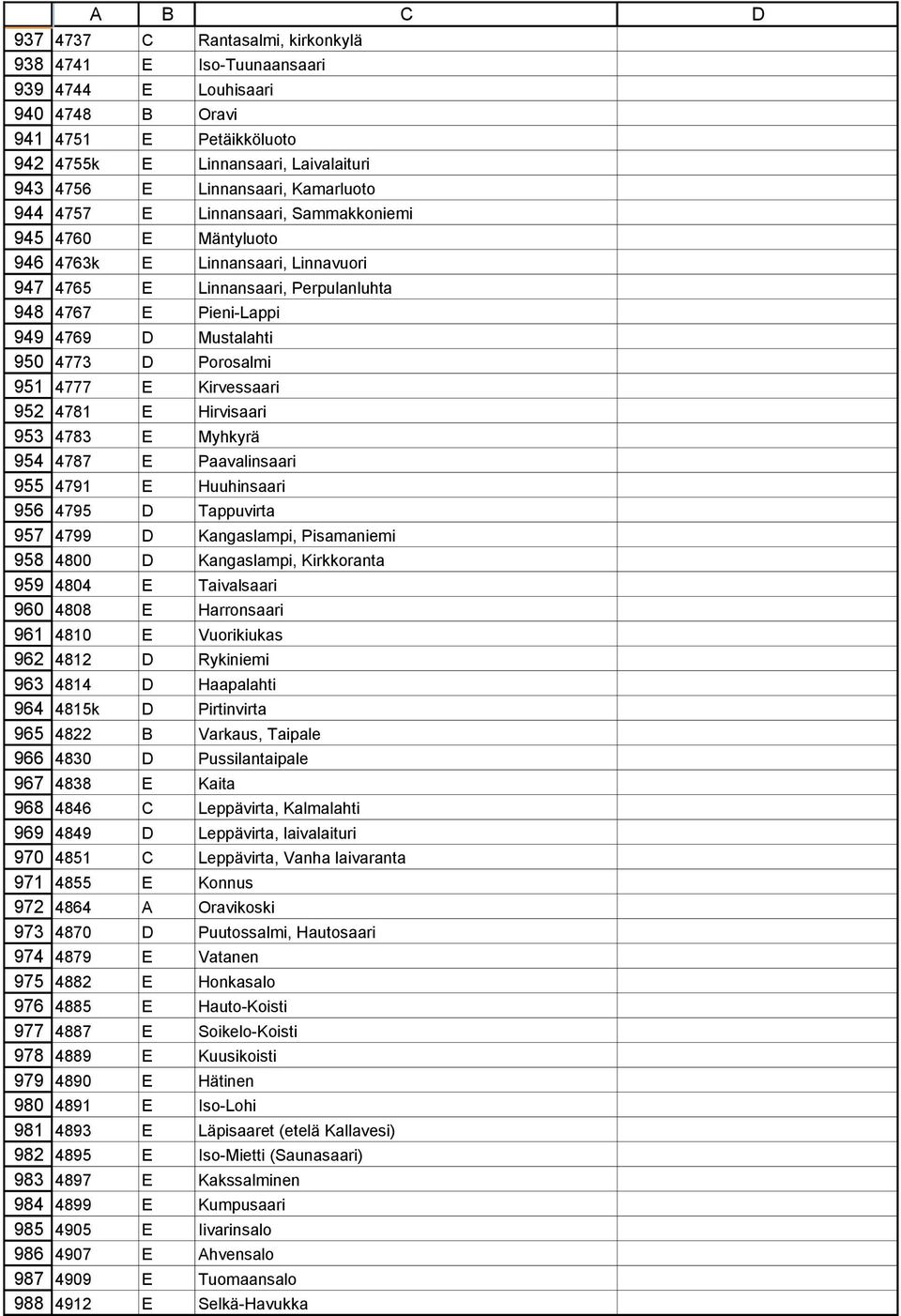 Sammakkoniemi 4760 E Mäntyluoto 4763k E Linnansaari, Linnavuori 4765 E Linnansaari, Perpulanluhta 4767 E Pieni-Lappi 4769 D Mustalahti 4773 D Porosalmi 4777 E Kirvessaari 4781 E Hirvisaari 4783 E