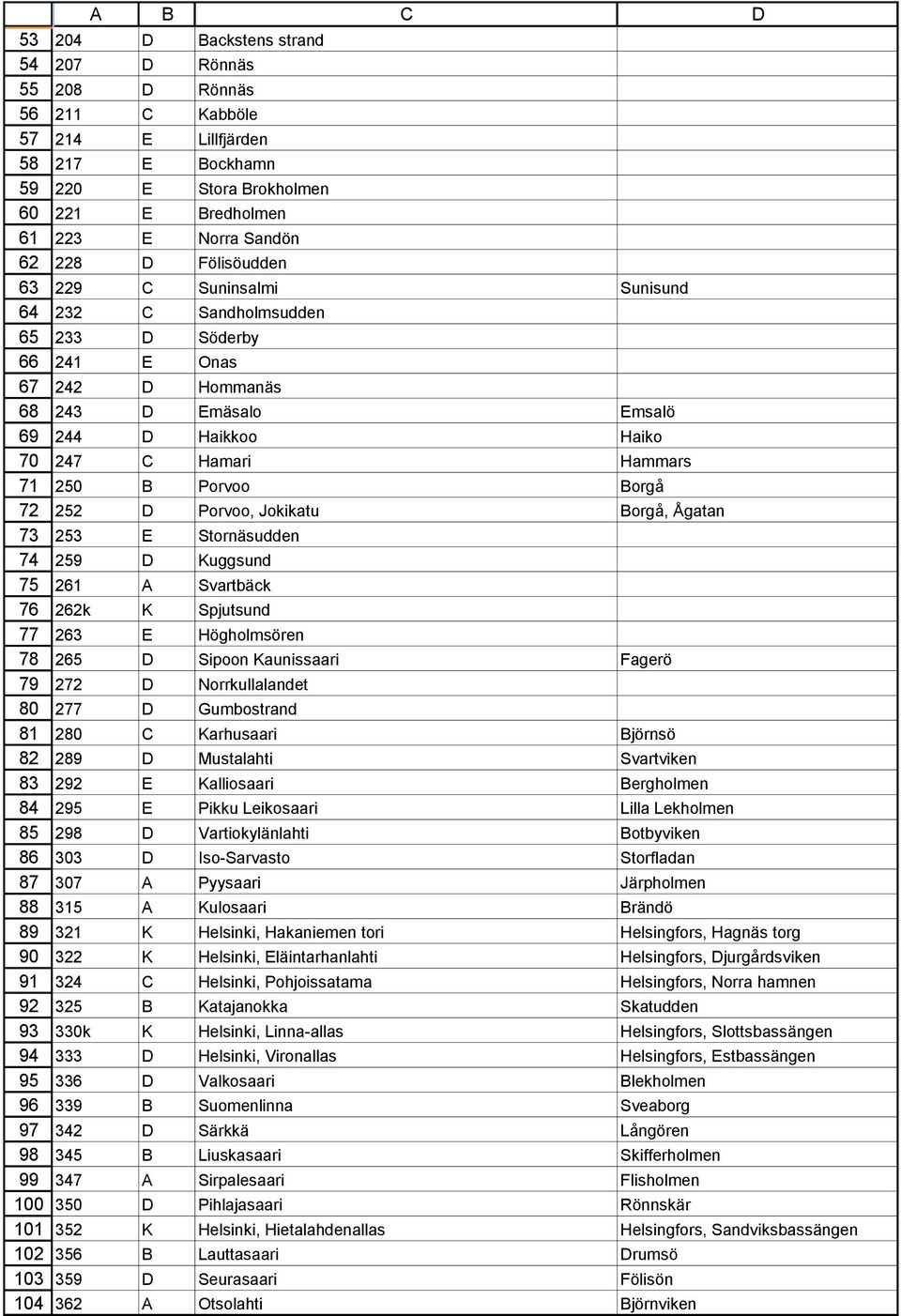 241 E Onas 242 D Hommanäs 243 D Emäsalo Emsalö 244 D Haikkoo Haiko 247 C Hamari Hammars 250 B Porvoo Borgå 252 D Porvoo, Jokikatu Borgå, Ågatan 253 E Stornäsudden 259 D Kuggsund 261 A Svartbäck 262k