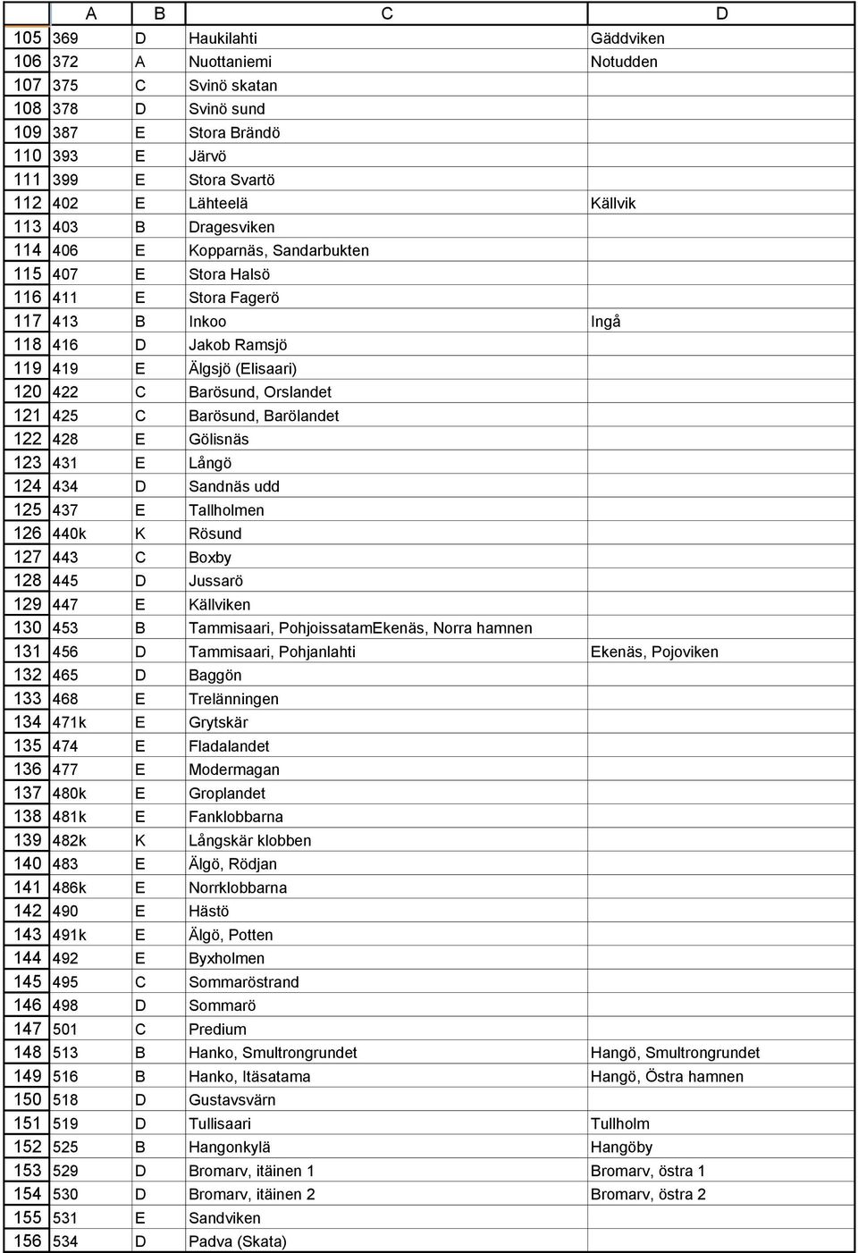 Kopparnäs, Sandarbukten 407 E Stora Halsö 411 E Stora Fagerö 413 B Inkoo Ingå 416 D Jakob Ramsjö 419 E Älgsjö (Elisaari) 422 C Barösund, Orslandet 425 C Barösund, Barölandet 428 E Gölisnäs 431 E