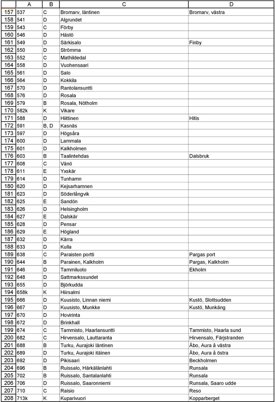 Rantolansuntti 576 D Rosala 579 B Rosala, Nötholm 582k K Vikare 588 D Hiittinen Hitis 591 B, D Kasnäs 597 D Högsåra 600 D Lammala 601 D Kalkholmen 603 B Taalintehdas Dalsbruk 608 C Vänö 611 E Yxskär