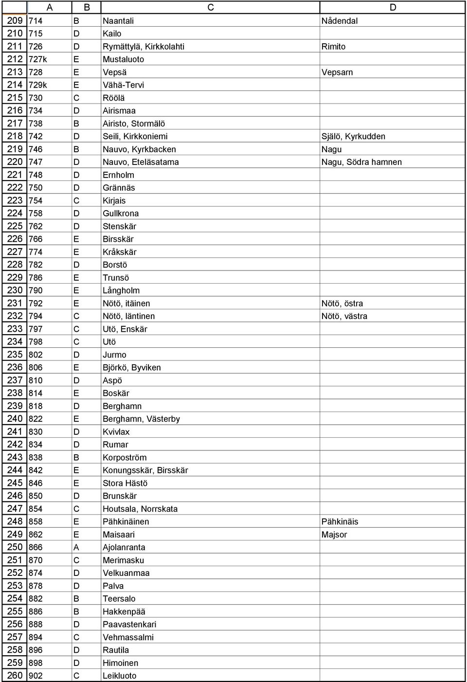 Kirkkoniemi Själö, Kyrkudden 746 B Nauvo, Kyrkbacken Nagu 747 D Nauvo, Eteläsatama Nagu, Södra hamnen 748 D Ernholm 750 D Grännäs 754 C Kirjais 758 D Gullkrona 762 D Stenskär 766 E Birsskär 774 E