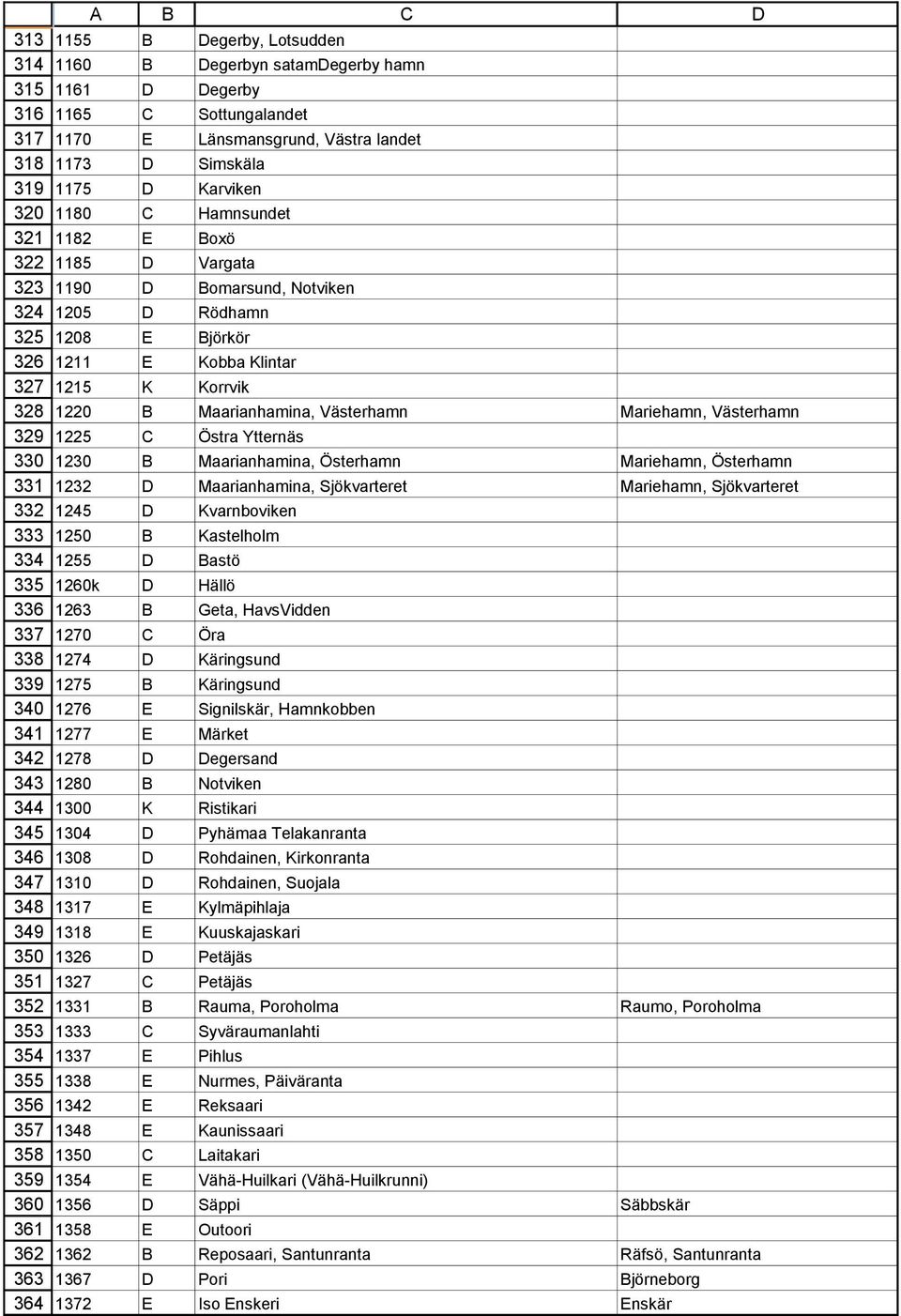 Boxö 1185 D Vargata 1190 D Bomarsund, Notviken 1205 D Rödhamn 1208 E Björkör 1211 E Kobba Klintar 1215 K Korrvik 1220 B Maarianhamina, Västerhamn Mariehamn, Västerhamn 1225 C Östra Ytternäs 1230 B
