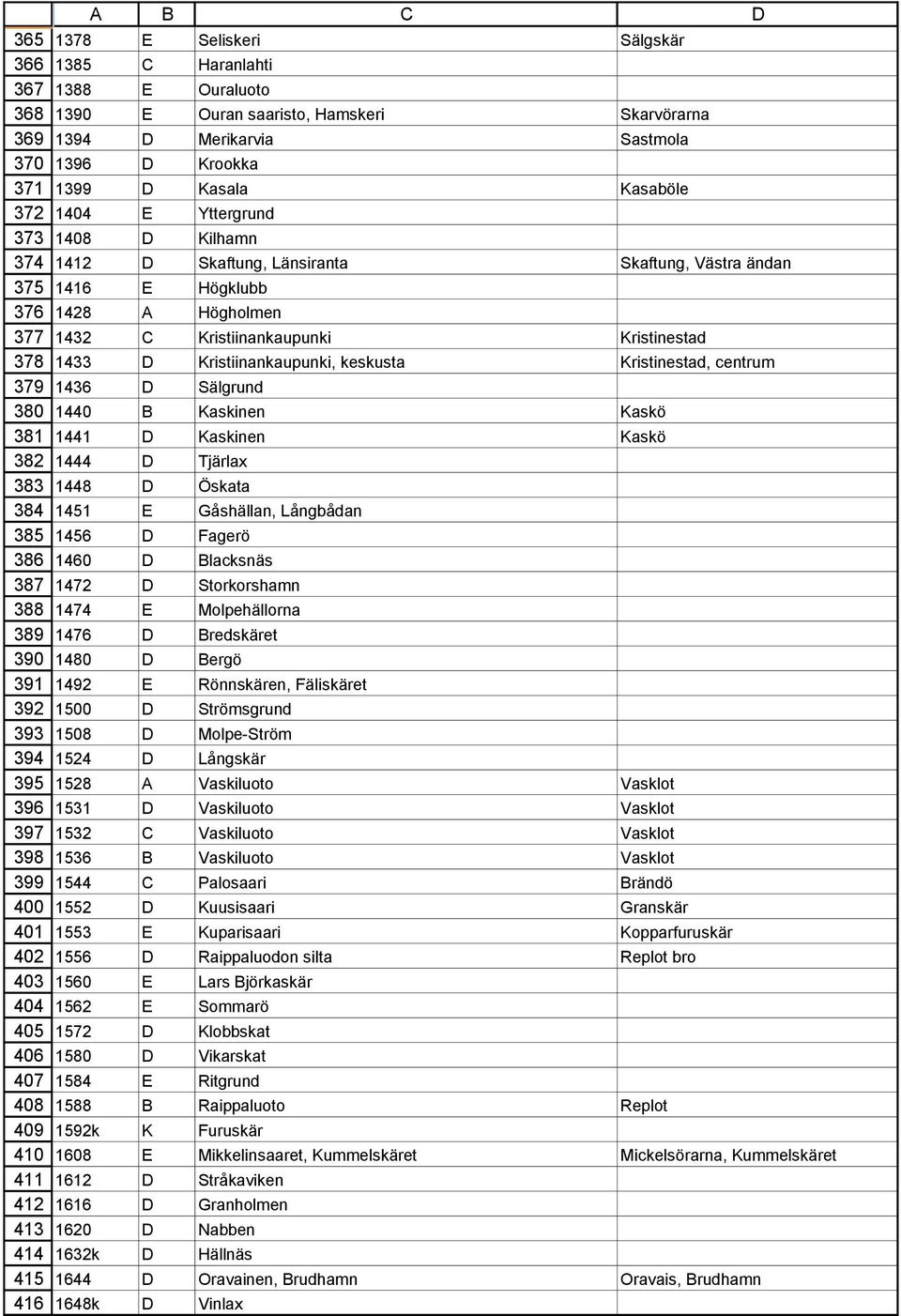 1408 D Kilhamn 1412 D Skaftung, Länsiranta Skaftung, Västra ändan 1416 E Högklubb 1428 A Högholmen 1432 C Kristiinankaupunki Kristinestad 1433 D Kristiinankaupunki, keskusta Kristinestad, centrum