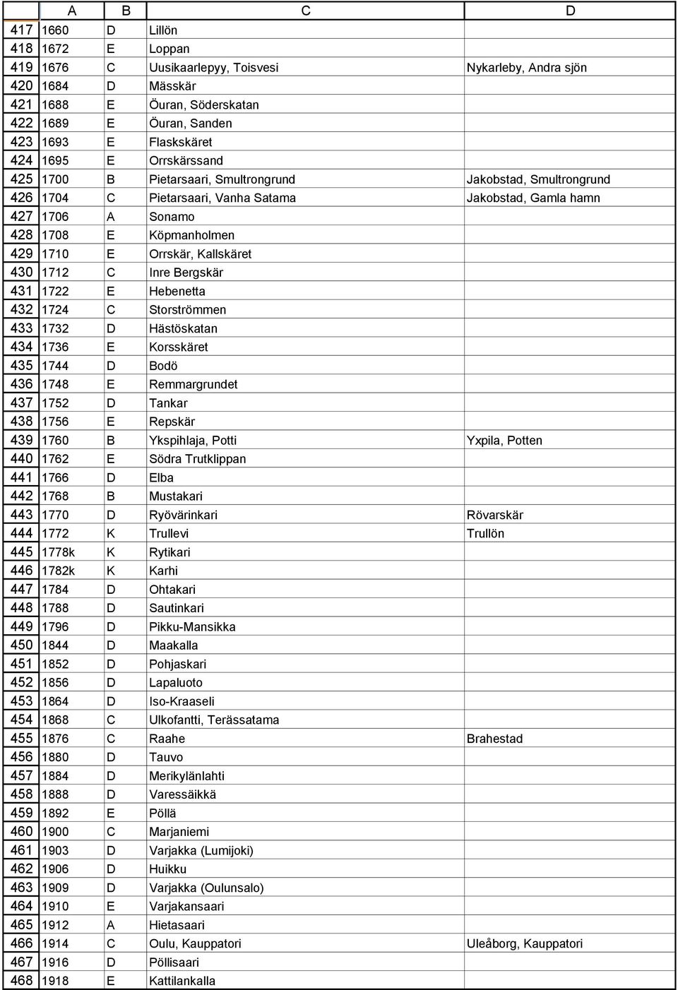 Pietarsaari, Smultrongrund Jakobstad, Smultrongrund 1704 C Pietarsaari, Vanha Satama Jakobstad, Gamla hamn 1706 A Sonamo 1708 E Köpmanholmen 1710 E Orrskär, Kallskäret 1712 C Inre Bergskär 1722 E