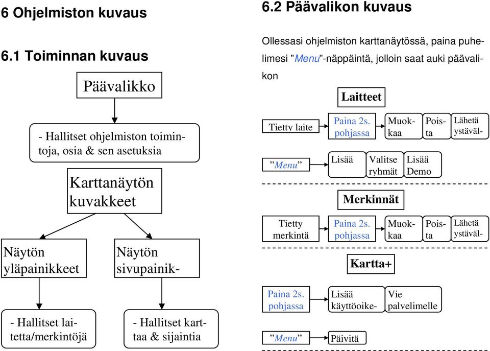 toimintoja, osia & sen asetuksia Karttanäytön kuvakkeet Tietty laite Menu Paina 2s.