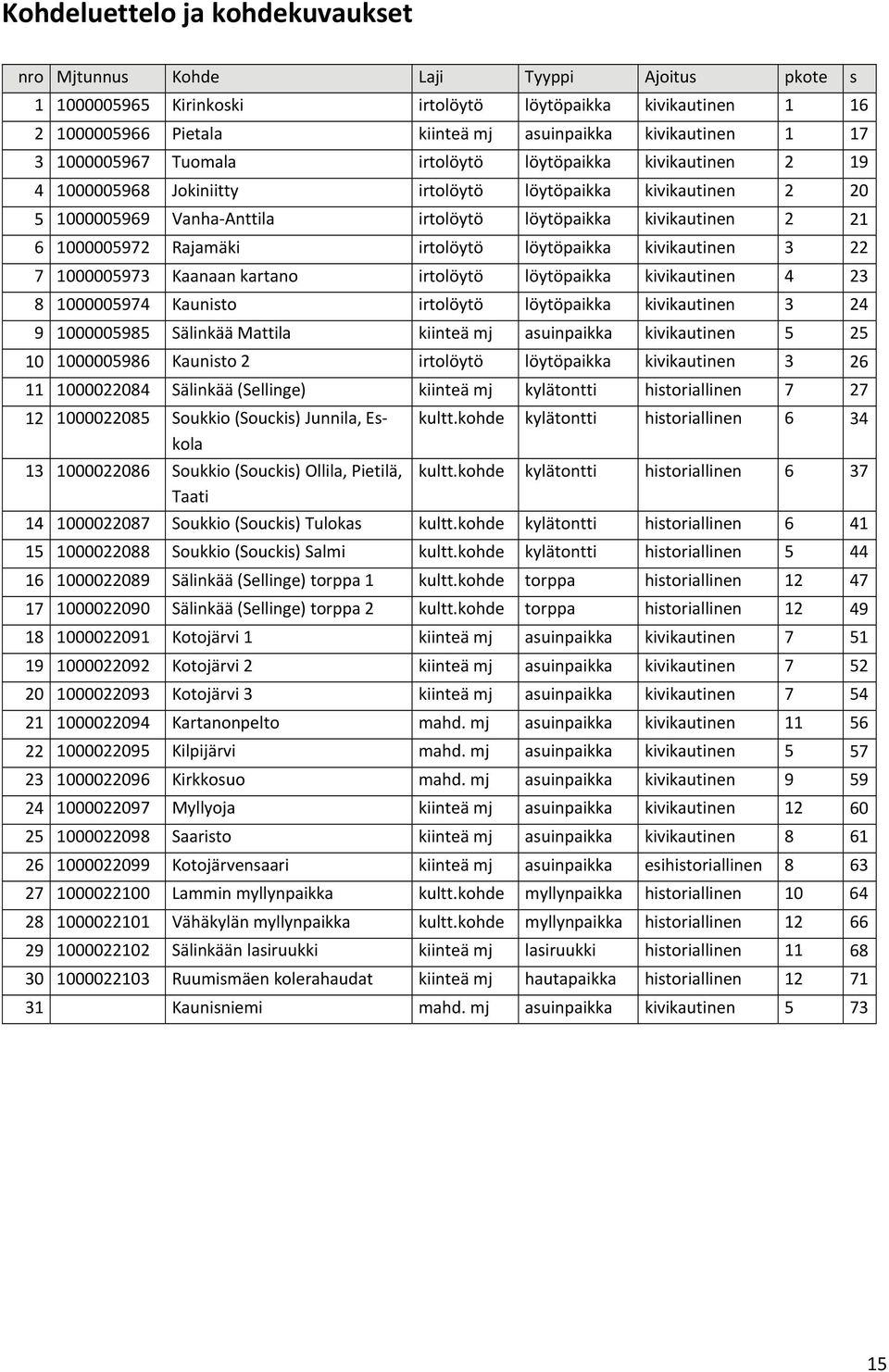 1000005972 Rajamäki irtolöytö löytöpaikka kivikautinen 3 22 7 1000005973 Kaanaan kartano irtolöytö löytöpaikka kivikautinen 4 23 8 1000005974 Kaunisto irtolöytö löytöpaikka kivikautinen 3 24 9