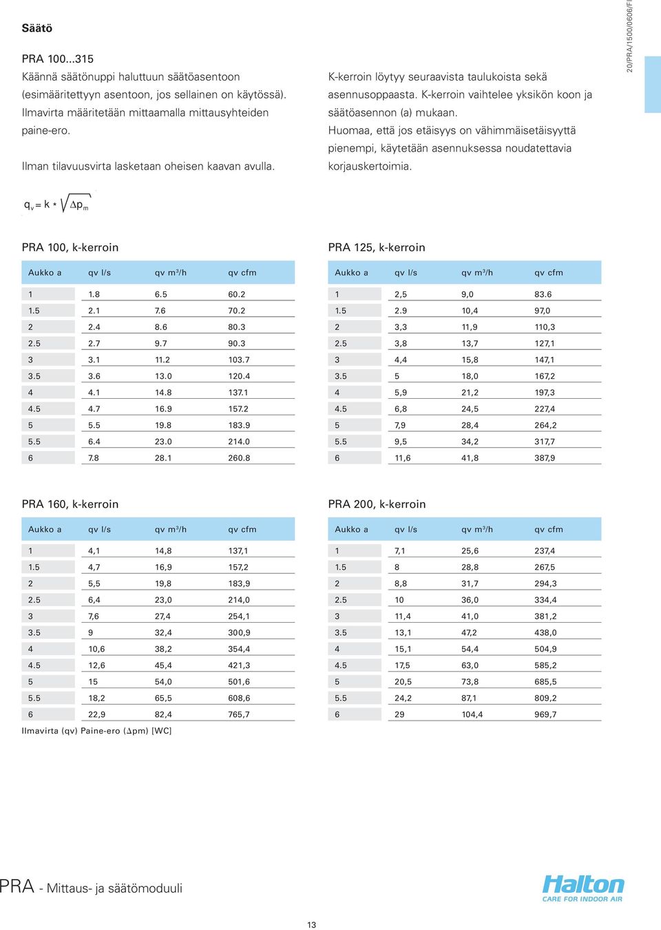 Huomaa, että jos etäisyys on vähimmäisetäisyyttä pienempi, käytetään asennuksessa noudatettavia korjauskertoimia. q=k v * p m PRA 100, k-kerroin Aukko a qv l/s qv m 3 /h qv cfm 1 1.8 6.5 60.2 1.5 2.