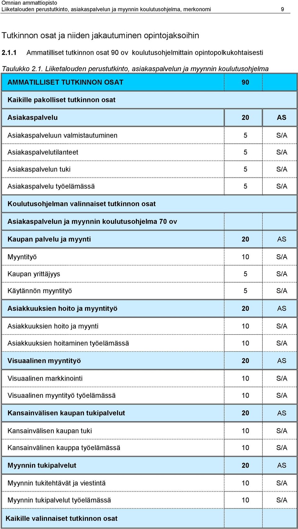 Kaikille pakolliset tutkinnon osat Asiakaspalvelu 20 AS Asiakaspalveluun valmistautuminen 5 S/A Asiakaspalvelutilanteet 5 S/A Asiakaspalvelun tuki 5 S/A Asiakaspalvelu työelämässä 5 S/A