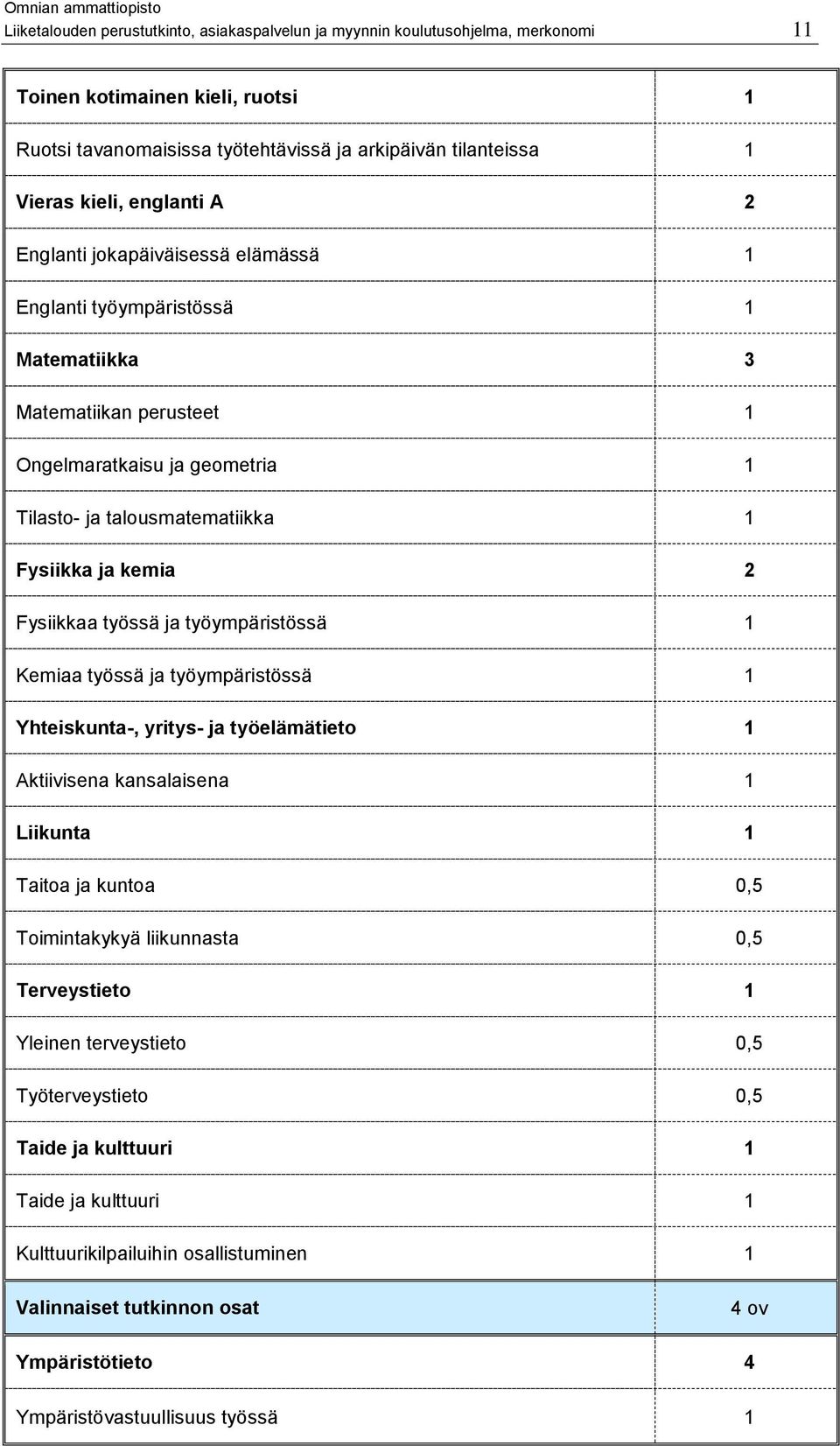 Fysiikkaa työssä ja työympäristössä 1 Kemiaa työssä ja työympäristössä 1 Yhteiskunta-, yritys- ja työelämätieto 1 Aktiivisena kansalaisena 1 Liikunta 1 Taitoa ja kuntoa 0,5 Toimintakykyä liikunnasta