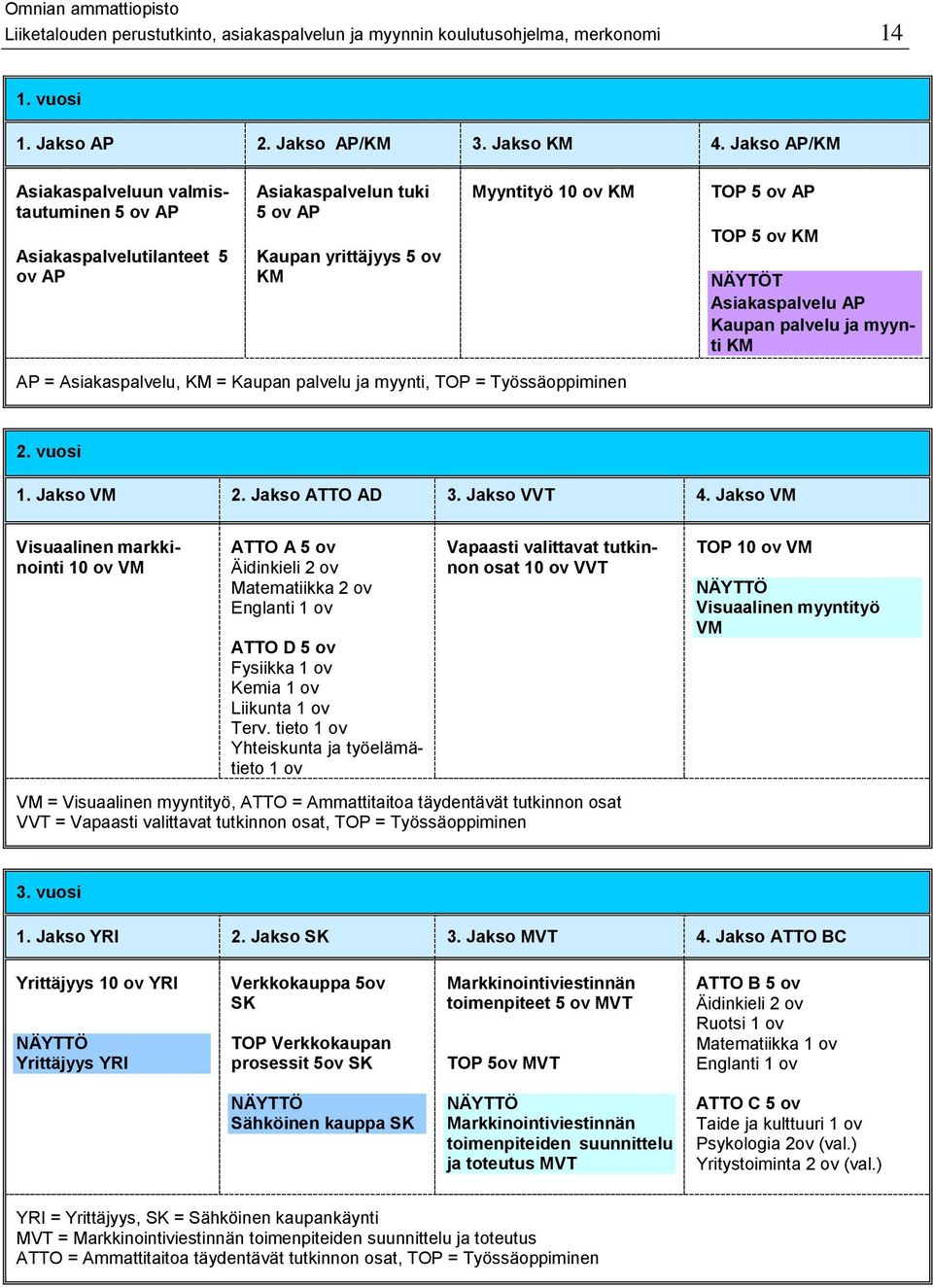 Asiakaspalvelu AP Kaupan palvelu ja myynti KM AP = Asiakaspalvelu, KM = Kaupan palvelu ja myynti, TOP = Työssäoppiminen 2. vuosi 1. Jakso VM 2. Jakso ATTO AD 3. Jakso VVT 4.