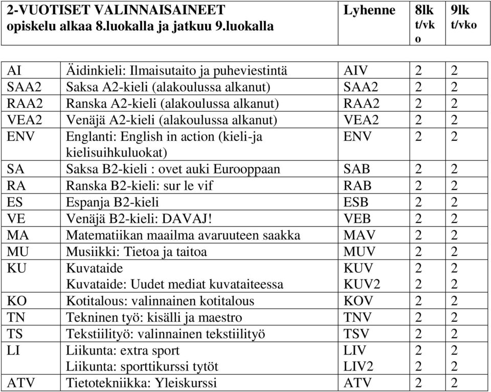 Venäjä A2-kieli (alakoulussa alkanut) VEA2 2 2 ENV Englanti: English in action (kieli-ja ENV 2 2 kielisuihkuluokat) SA Saksa B2-kieli : ovet auki Eurooppaan SAB 2 2 RA Ranska B2-kieli: sur le vif RAB