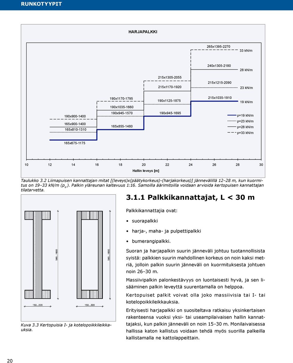 2 Liimapuisen kannattajan mitat [(leveys)x(päätykorkeus)-(harjakorkeus)] jännevälillä 12 28 m, kun kuormitus on 19 33 kn/m (p d ). Palkin yläreunan kaltevuus 1:16.