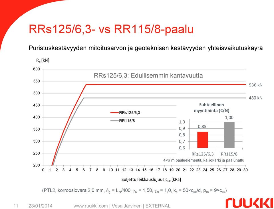 24 25 26 27 28 29 30 1,0 0,9 0,8 0,7 0,6 Suhteellinen myyntihinta ( /N) 0,85 RRs125/6,3 1,00 RR115/8 4 6 m paaluelementit, kalliokärki ja