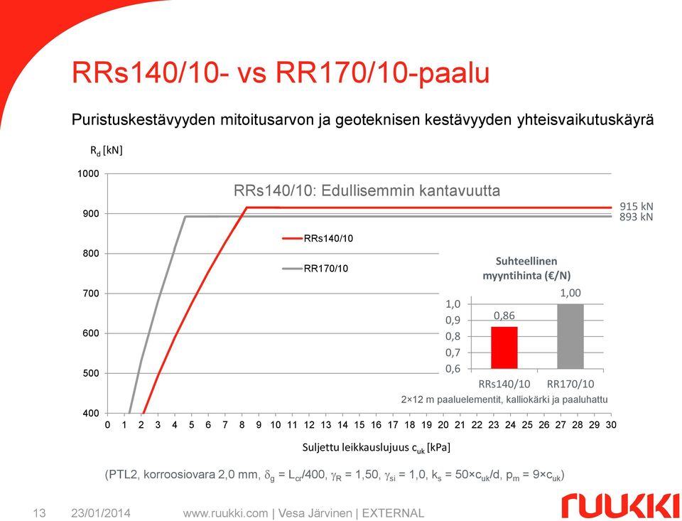 29 30 Suljettu leikkauslujuus c uk [kpa] 1,0 0,9 0,8 0,7 0,6 Suhteellinen myyntihinta ( /N) 0,86 RRs140/10 1,00 RR170/10 2 12 m