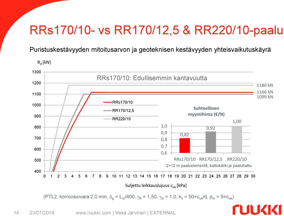 27 28 29 30 1,0 0,9 0,8 0,7 0,6 0,82 Suhteellinen myyntihinta ( /N) 0,92 1,00 RRs170/10 RR170/12,5 RR220/10 2 12 m paaluelementit, kalliokärki ja paaluhattu