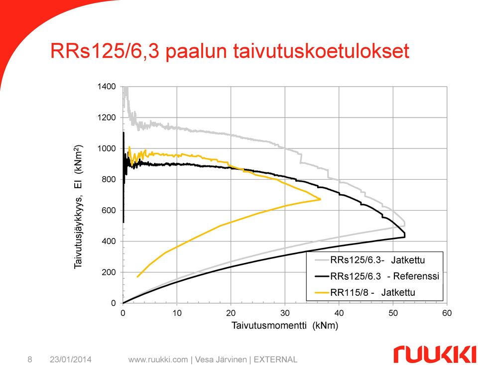 20 30 40 50 60 Taivutusmomentti (knm) RRs125/6.