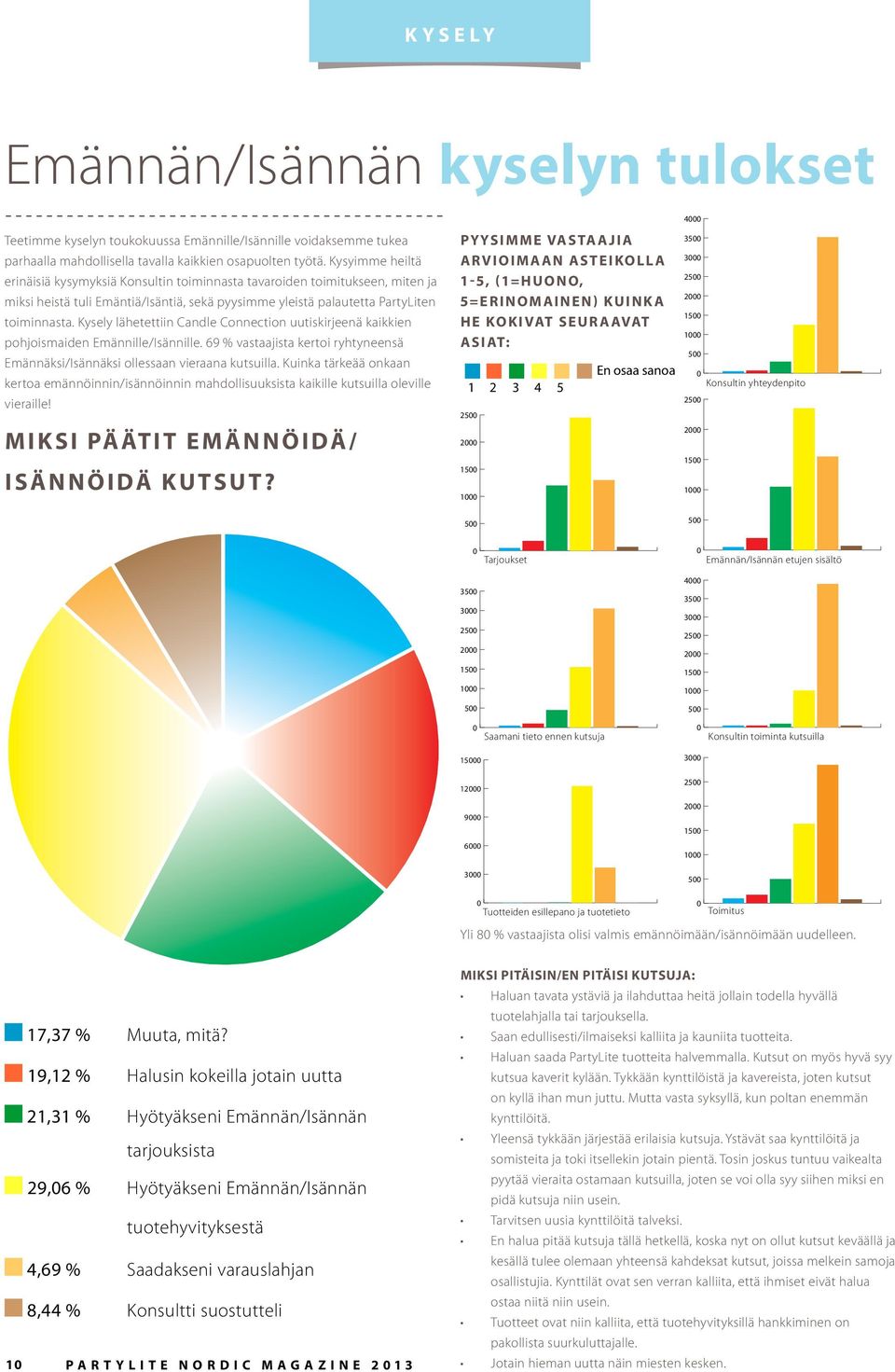 Kysely lähetettiin Candle Connection uutiskirjeenä kaikkien pohjoismaiden Emännille/Isännille. 69 % vastaajista kertoi ryhtyneensä Emännäksi/Isännäksi ollessaan vieraana kutsuilla.