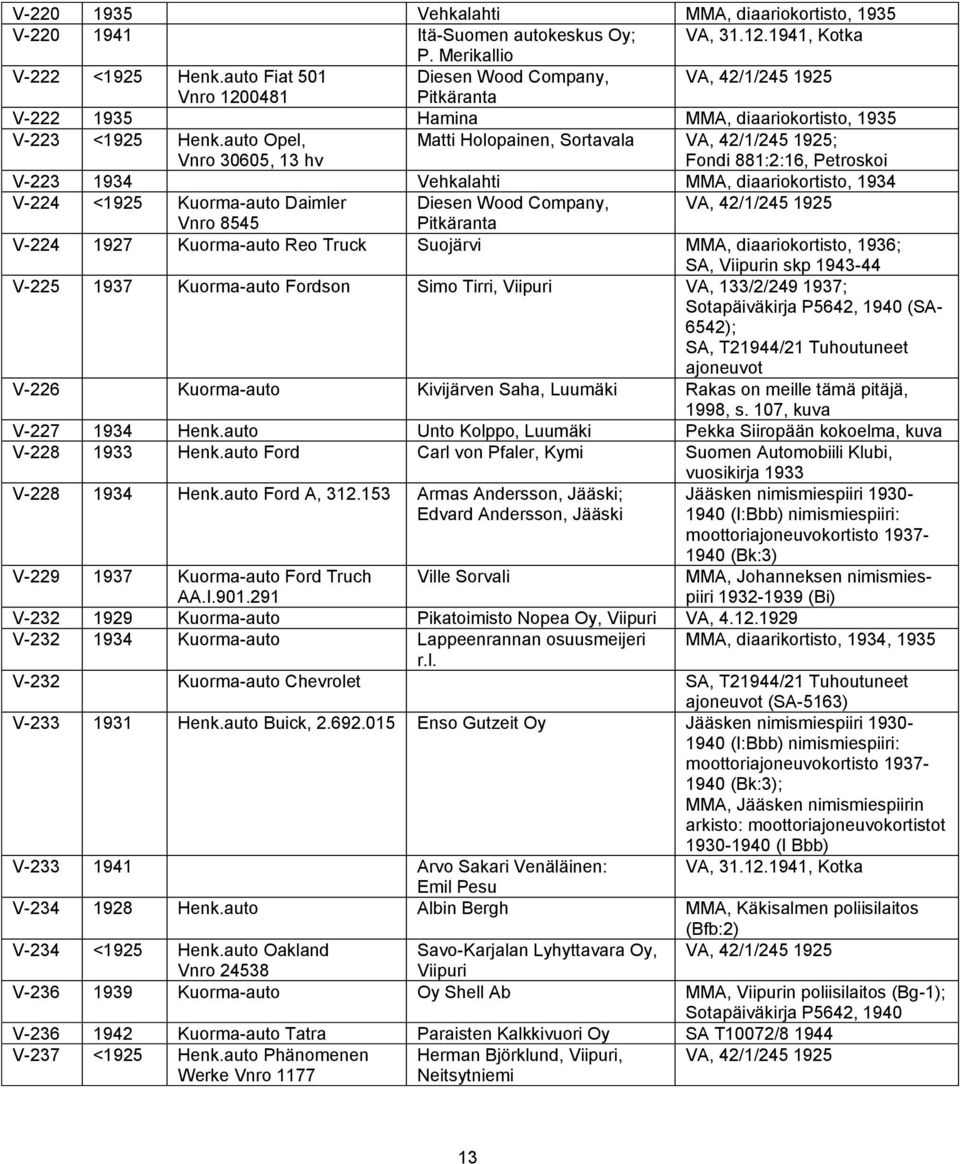 auto Opel, Vnro 30605, 13 hv Matti Holopainen, Sortavala VA, 42/1/245 1925; Fondi 881:2:16, Petroskoi V-223 1934 Vehkalahti MMA, diaariokortisto, 1934 V-224 <1925 Kuorma-auto Daimler Diesen Wood