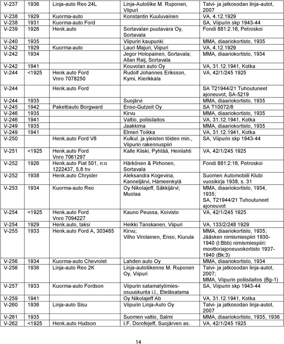 1929 V-242 1934 Jegor Holopainen, Sortavala; MMA, diaariokortisto, 1934 Allan Raij, Sortavala V-242 1941 Kouvolan auto Oy V-244 <1925 Henk.