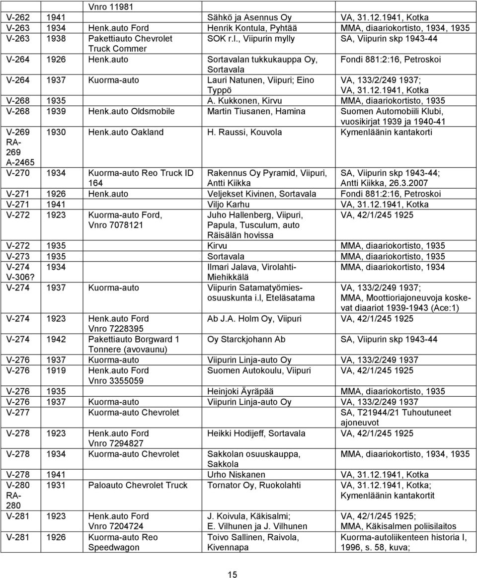 Kukkonen, Kirvu MMA, diaariokortisto, 1935 V-268 1939 Henk.auto Oldsmobile Martin Tiusanen, Hamina Suomen Automobiili Klubi, vuosikirjat 1939 ja 1940-41 V-269 1930 Henk.auto Oakland H.