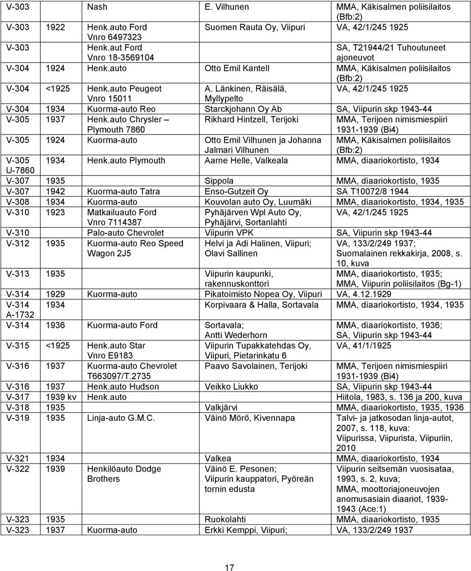 Länkinen, Räisälä, VA, 42/1/245 1925 Vnro 15011 Myllypelto V-304 1934 Kuorma-auto Reo Starckjohann Oy Ab V-305 1937 Henk.