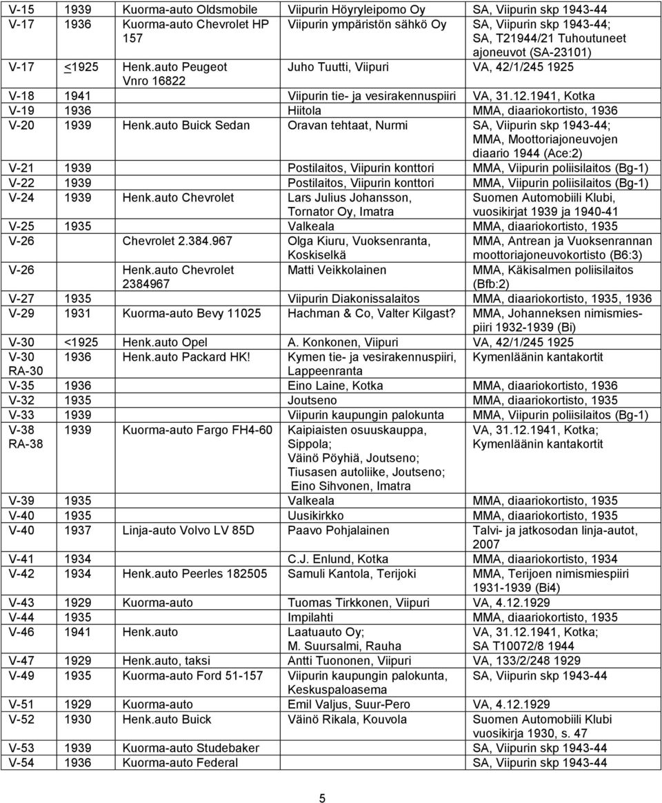 auto Buick Sedan Oravan tehtaat, Nurmi ; MMA, Moottoriajoneuvojen diaario 1944 (Ace:2) V-21 1939 Postilaitos, n konttori V-22 1939 Postilaitos, n konttori V-24 1939 Henk.
