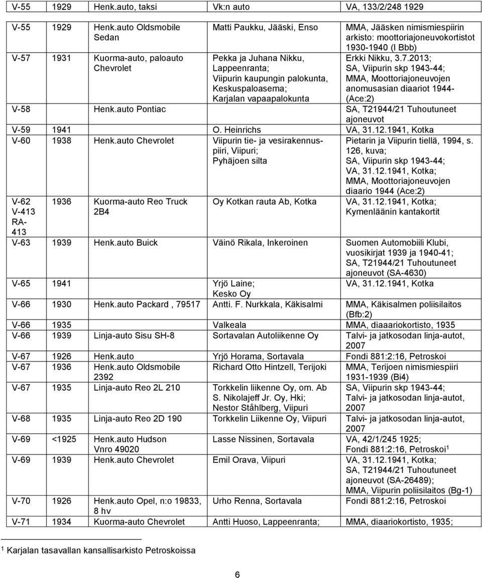 Jääsken nimismiespiirin arkisto: moottoriajoneuvokortistot 1930-1940 (I Bbb) Erkki Nikku, 3.7.2013; ; MMA, Moottoriajoneuvojen anomusasian diaariot 1944- (Ace:2) V-58 Henk.