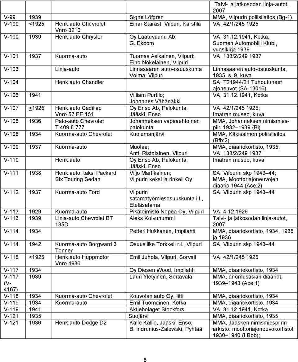auto-osuuskunta, Voima, 1935, s. 9, kuva V-104 Henk.auto Chandler SA, T21944/21 Tuhoutuneet ajoneuvot (SA-13016) V-106 1941 Villiam Purtilo; Johannes Vähänäkki V-107 <1925 Henk.