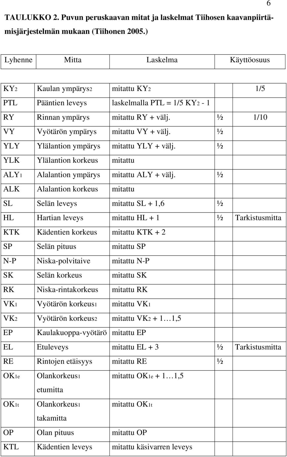 ½ 1/10 VY Vyötärön ympärys mitattu VY + välj. ½ YLY Ylälantion ympärys mitattu YLY + välj. ½ YLK Ylälantion korkeus mitattu ALY1 Alalantion ympärys mitattu ALY + välj.