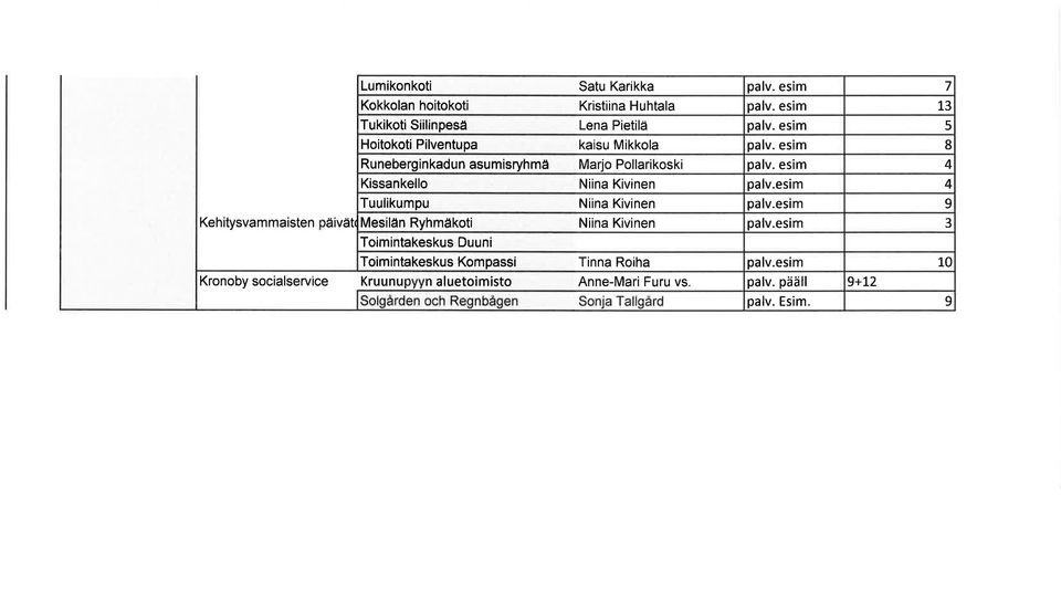 esim 8 Runeberginkadunasumisryhmä MarjoPollarikoski palv. esim 4 Kissankello Niina Kivinen palv.esim 4 Tuulikumpu Niina Kivinen palv.
