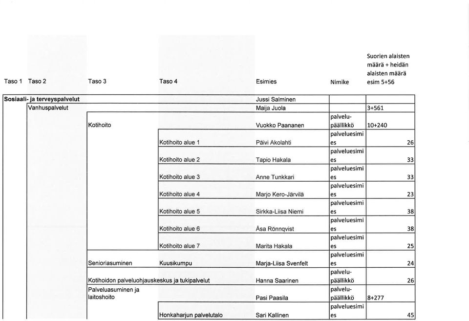 Kuusikumpu Marja-Liisa Svenfelt es 24 Kotihoidon palveluohjauskeskus ja tukipalvelut Hanna Saarinen päällikkö 26