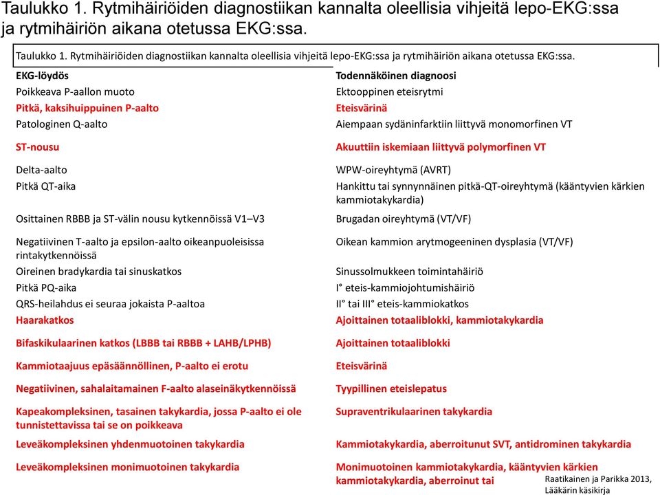 EKG-löydös Poikkeava P-aallon muoto Pitkä, kaksihuippuinen P-aalto Patologinen Q-aalto Todennäköinen diagnoosi Ektooppinen eteisrytmi Eteisvärinä Aiempaan sydäninfarktiin liittyvä monomorfinen VT