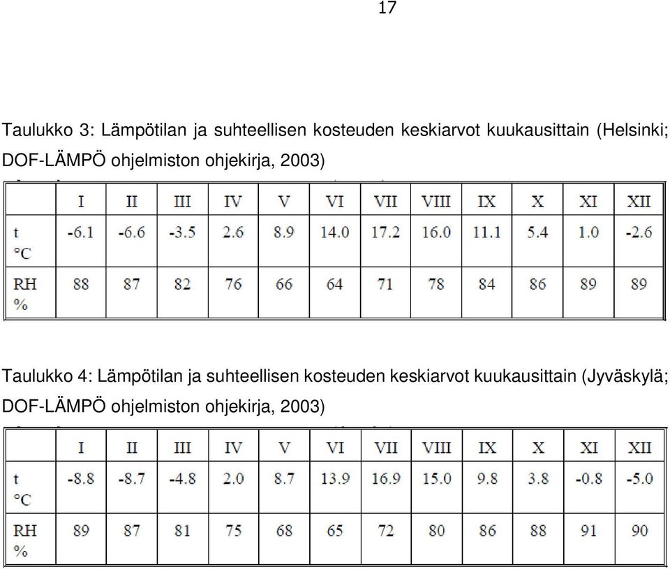 2003) Taulukko 4: Lämpötilan ja suhteellisen kosteuden