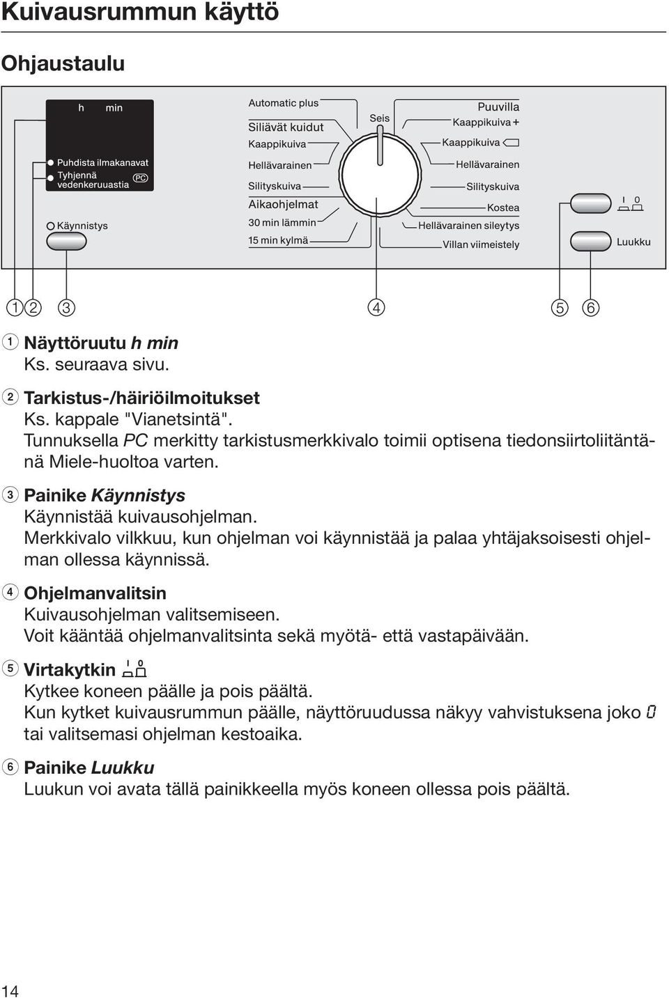 Merkkivalo vilkkuu, kun ohjelman voi käynnistää ja palaa yhtäjaksoisesti ohjelman ollessa käynnissä. d Ohjelmanvalitsin Kuivausohjelman valitsemiseen.