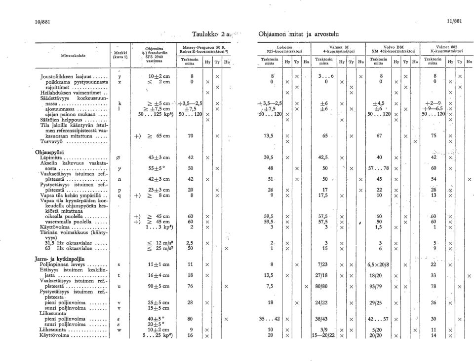 +3,5-2,5 ajosuunnassa 1 > +7,5 cm +7,5 ajajan painon mukaan.. 50... 125 kp4) 50.