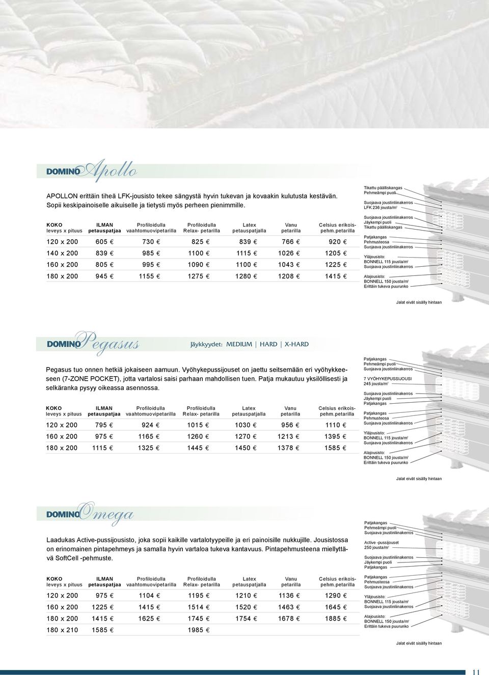 Patjakangas Pehmusteosa Yläjousisto: BONNELL 115 jousta/m 2 Alajousisto: BONNELL 150 jousta/m 2 Erittäin tukeva puurunko Jalat eivät sisälly hintaan DOMINOPegasus Jäykkyydet: MEDIUM HARD X-HARD