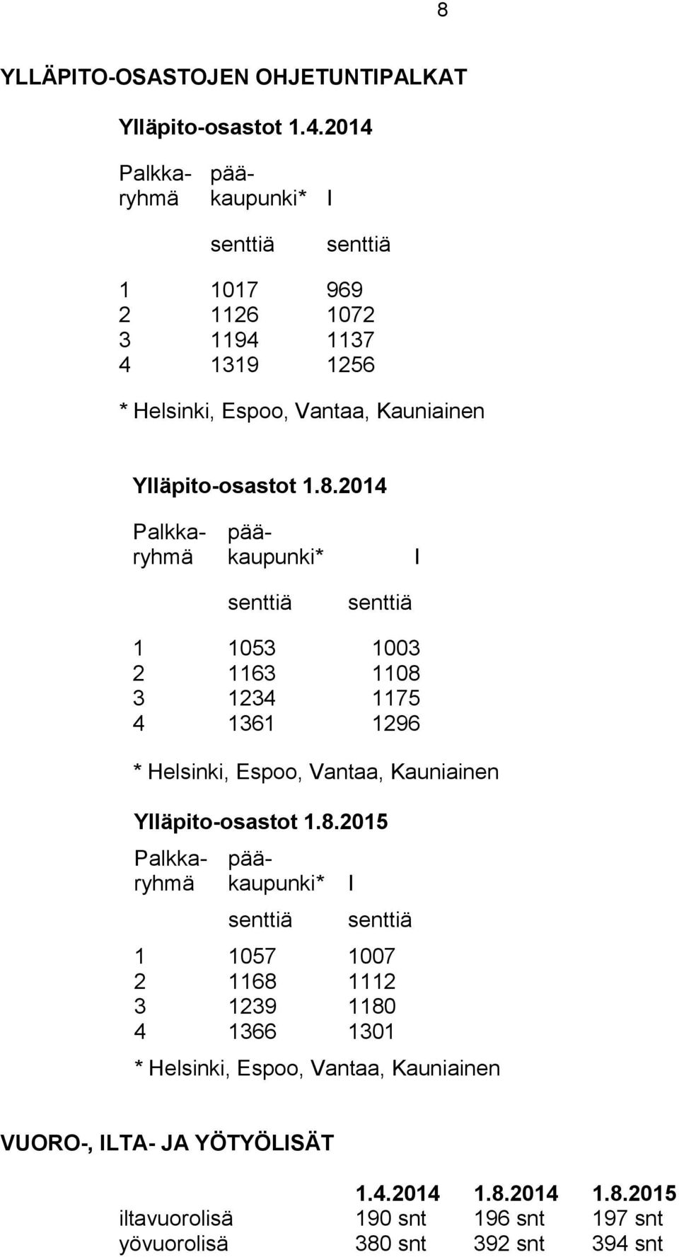 2014 Palkka- pääryhmä kaupunki* I senttiä senttiä 1 1053 1003 2 1163 1108 